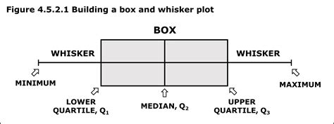 describing box plots distribution|box and whisker chart type.